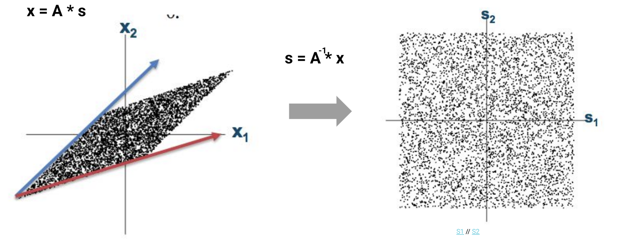 Blind Source Separation: Inverting the mixing matrix