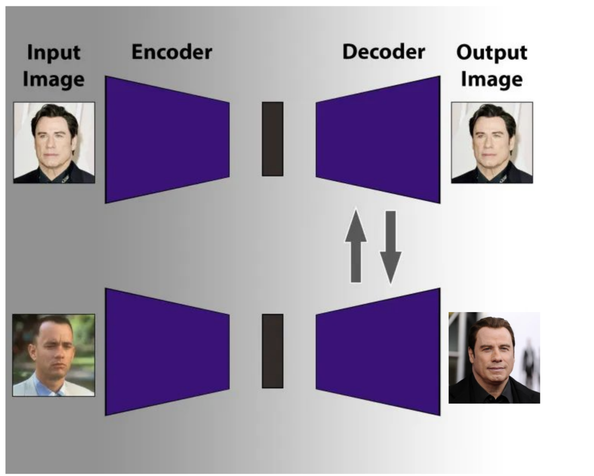 Deepfake encoder-decoder swap