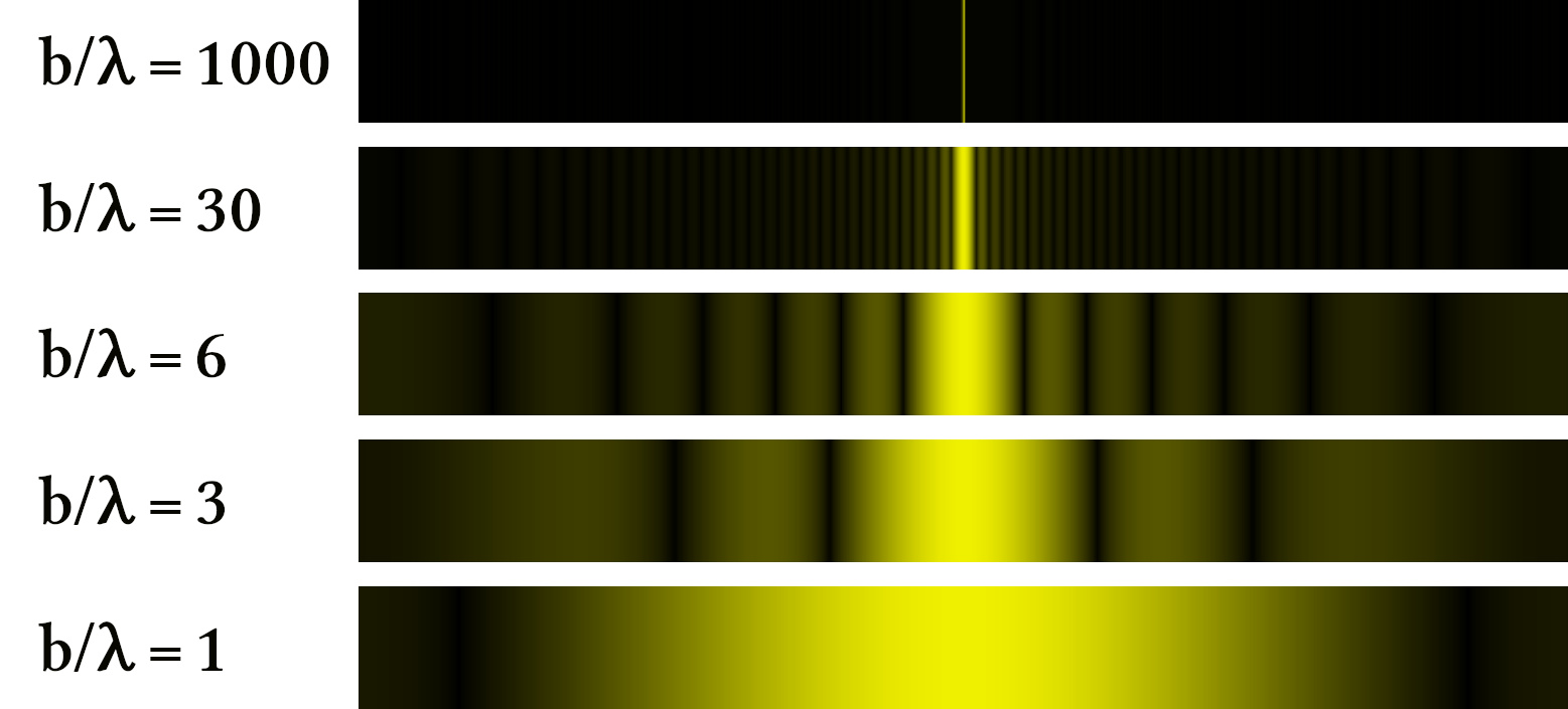 Diffraction pattern of a single slit at 580 nm: broad central maximum, weaker side fringes